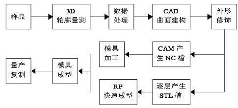 逆向工程流程示意图