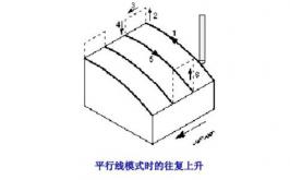 UG编程曲面驱动的切削类型和步长