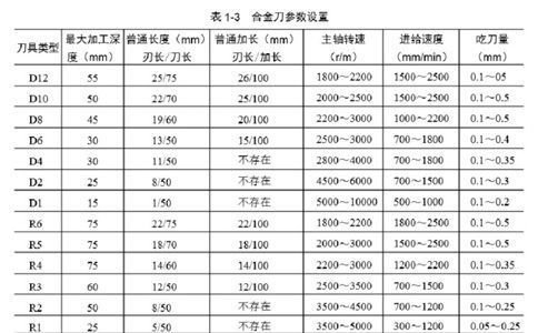 数控加工中的刀具选择