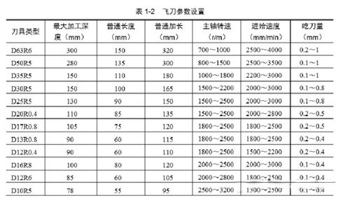 数控加工中的刀具选择