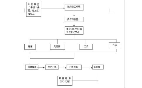 UG编程